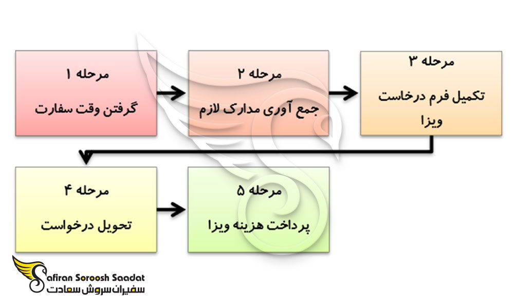 نحوه درخواست ویزا تجاری لوکزامبورگ