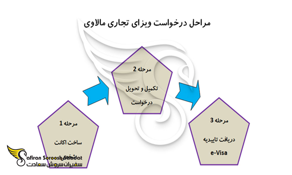 نحوه درخواست ویزای تجاری مالاوی