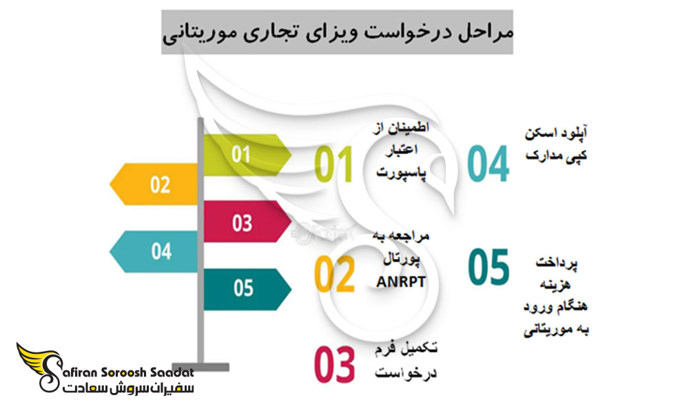 نحوه درخواست ویزای تجاری موریتانی