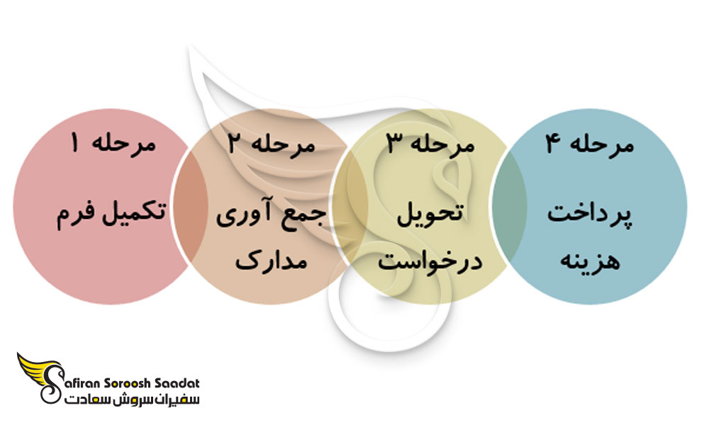 نحوه درخواست ویزا تجاری وانواتو