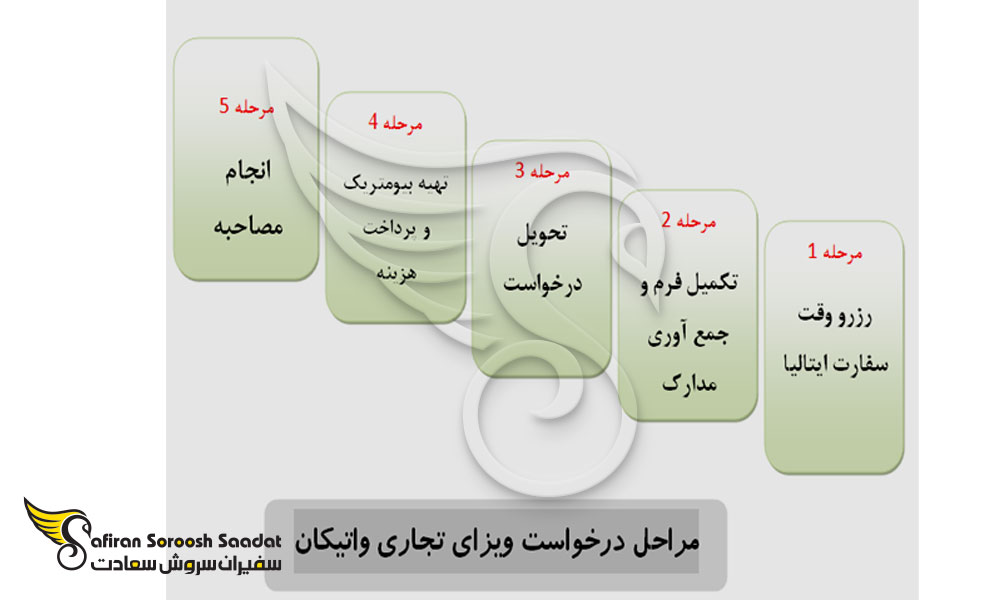 نحوه درخواست ویزای تجاری واتیکان