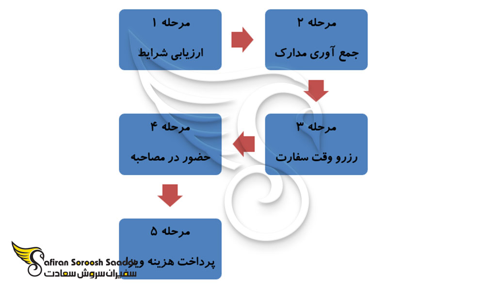 نحوه درخواست ویزای تجاری مکزیک