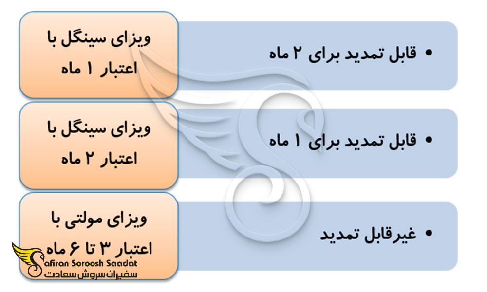 نحوه تمدید ویزای تجاری گابن