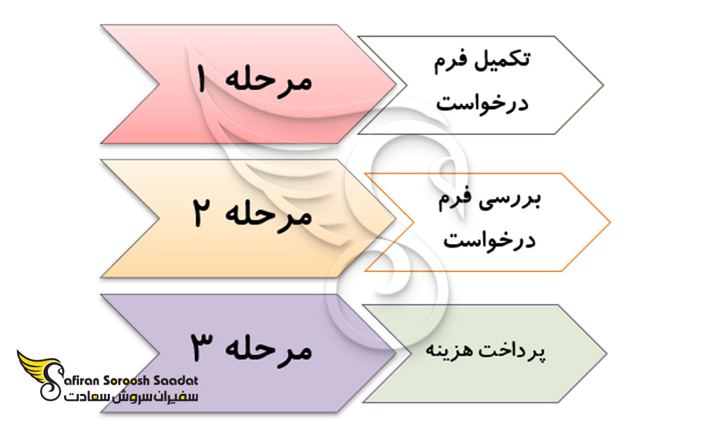 نحوه اخذ ویزای تجاری ویتنام برای ایرانیان