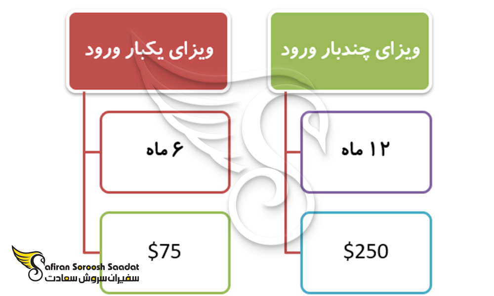 نحوه پرداخت هزینه ویزای تجاری مالاوی