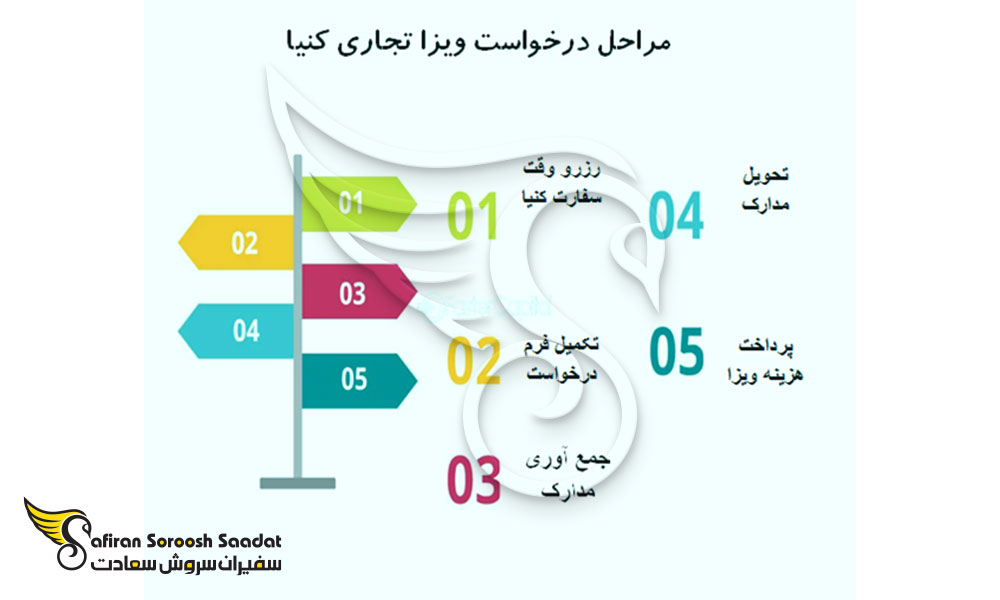 فرایند درخواست ویزای بیزینس کنیا