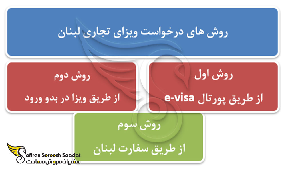روش های درخواست ویزای تجاری لبنان