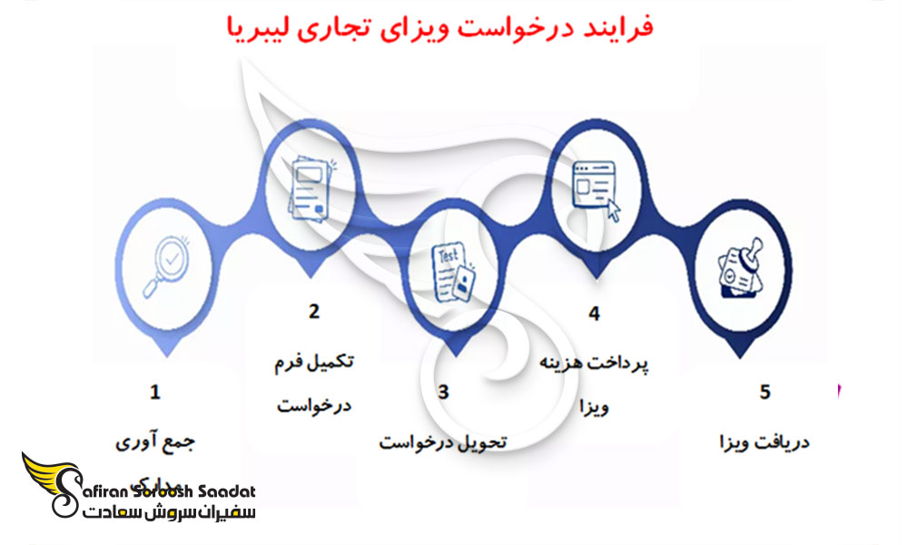 پروسه درخواست ویزای تجاری لیبریا