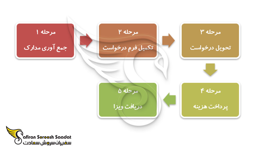 فرایند درخواست ویزای تجاری لیبی