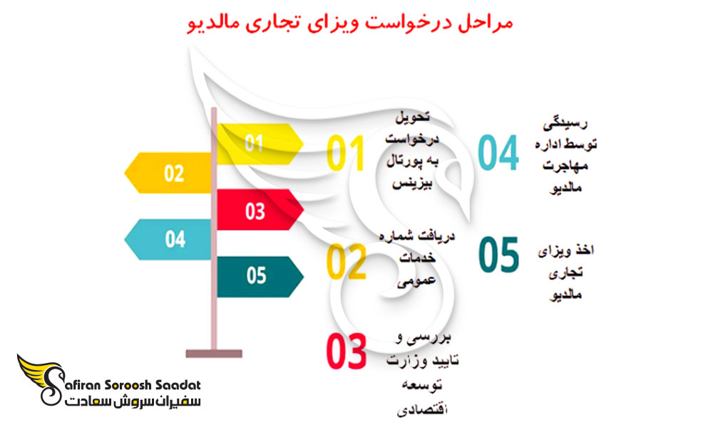 مراحل درخواست ویزای تجاری مالدیو