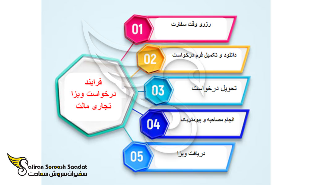 فرآیند درخواست ویزای تجاری مالت