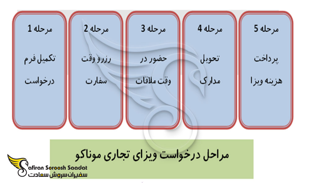 مراحل درخواست ویزای تجاری موناکو