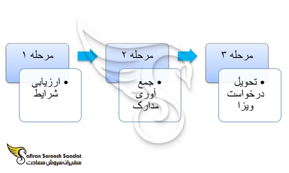 مراحل درخواست ویزای تجاری مغولستان