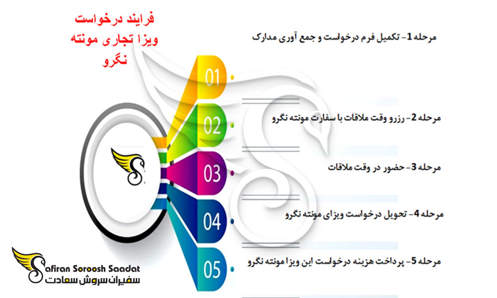مراحل درخواست ویزای تجاری مونته نگرو