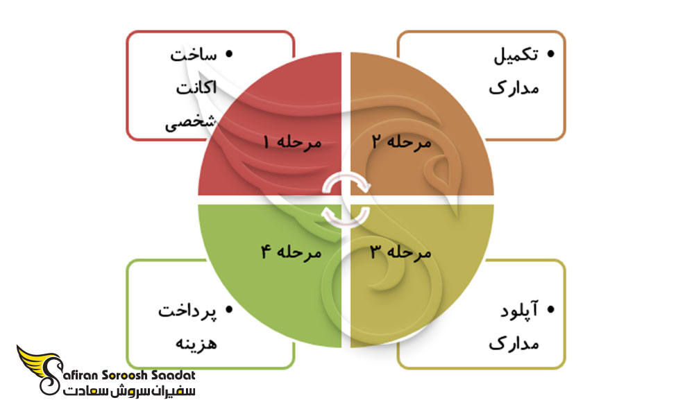 مراحل درخواست ویزای تجاری میانمار
