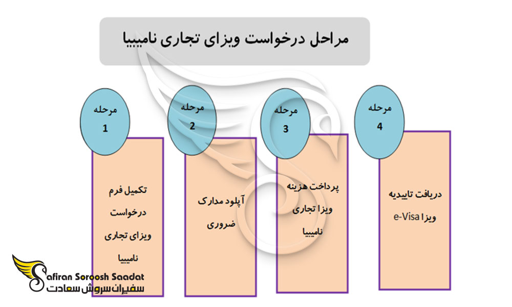 مراحل درخواست ویزای تجاری نامیبیا