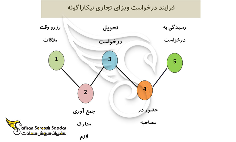فرآیند درخواست ویزای تجاری نیکاراگوئه