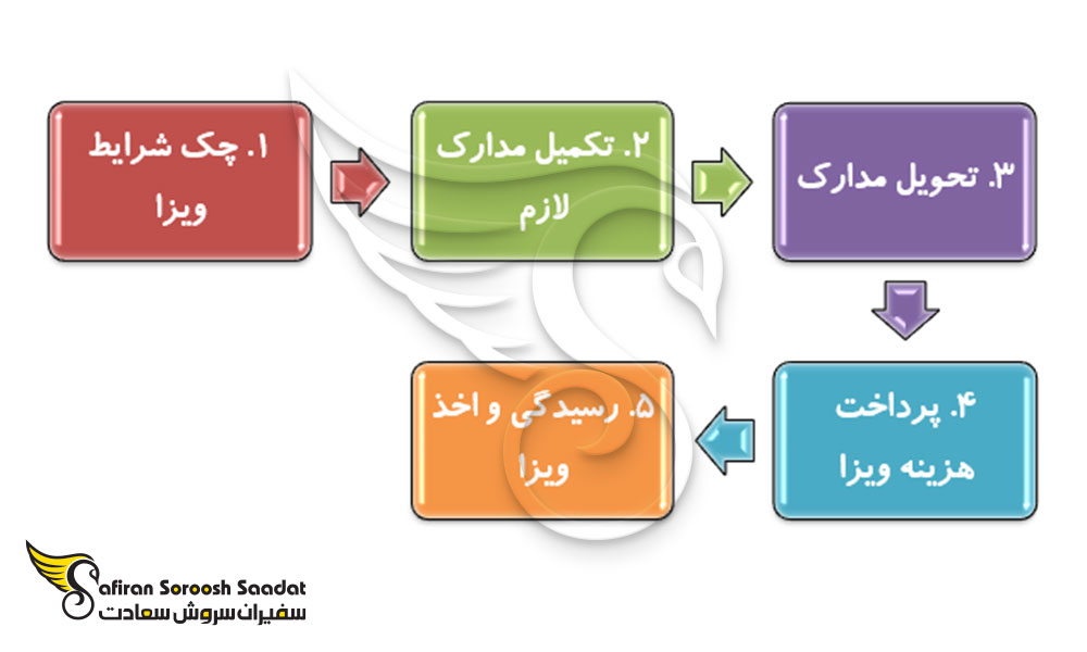 کل فرایند درخواست ویزای تجاری مقدونیه شمالی
