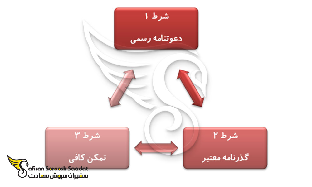 شرایط دریافت ویزای تجاری لتونی