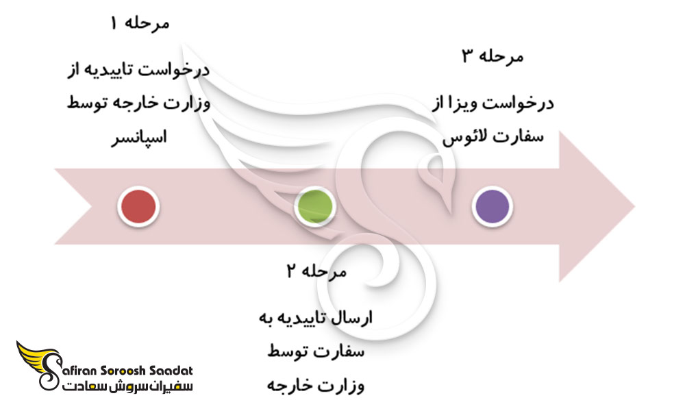 مراحل جهت درخواست ویزای تجاری لائوس