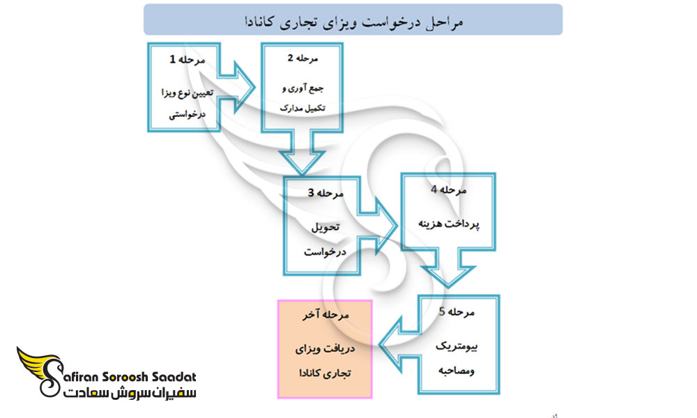 مراحل درخواست ویزای تجاری کانادا
