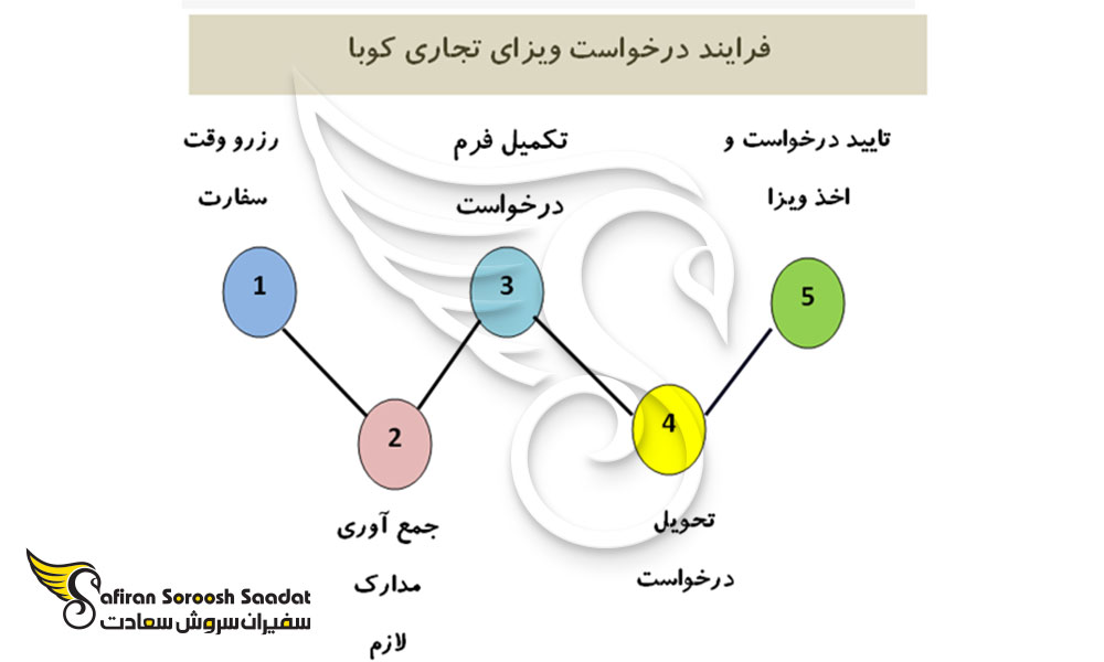 مراحل برای درخواست ویزای تجاری کوبا