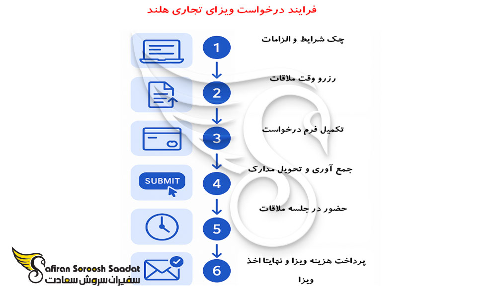 مراحل درخواست ویزای تجاری هلند