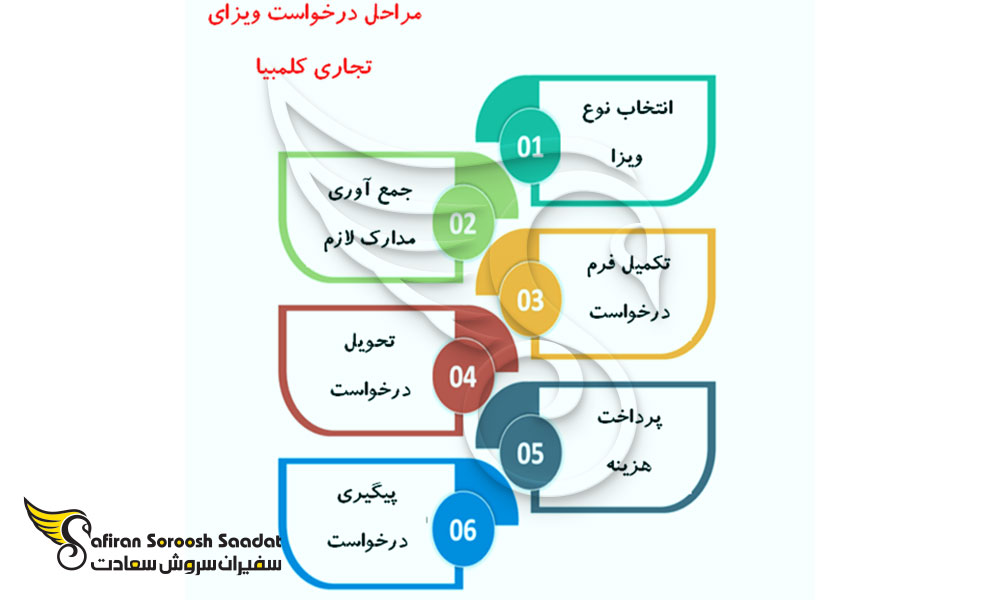 مراحل اخذ ویزای تجاری کلمبیا