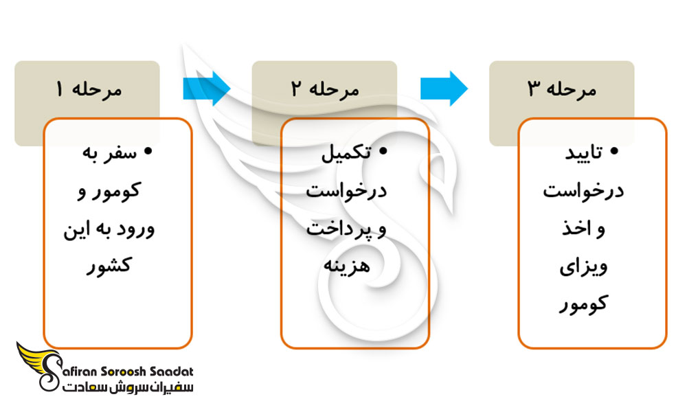 مراحل اخذ ویزای تجاری کومور