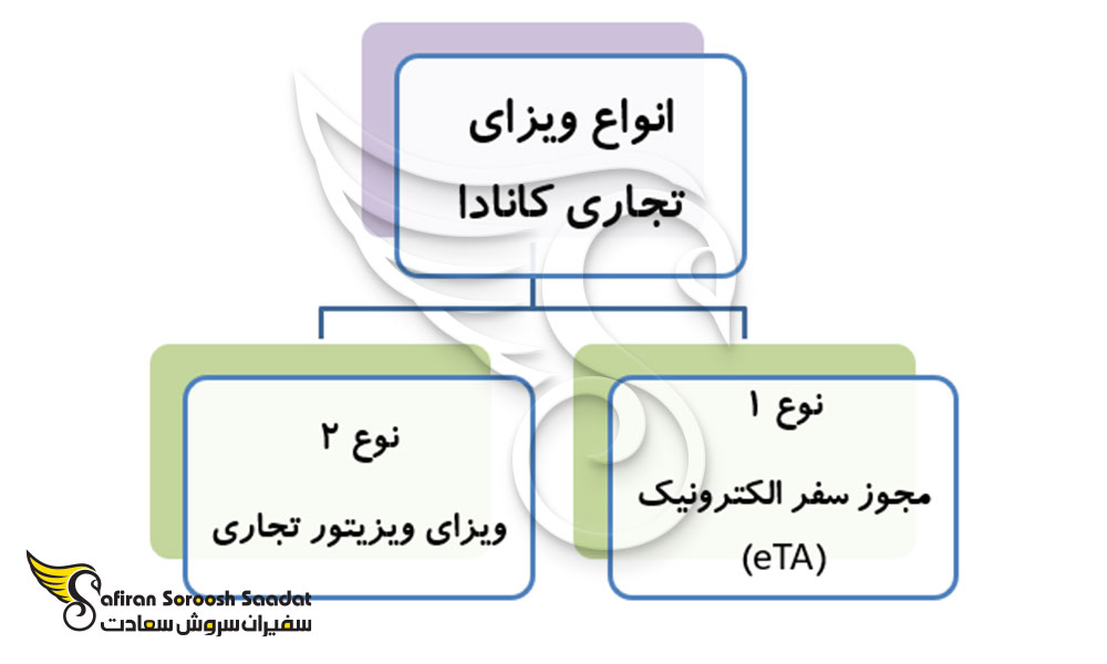انواع ویزای تجاری کانادا