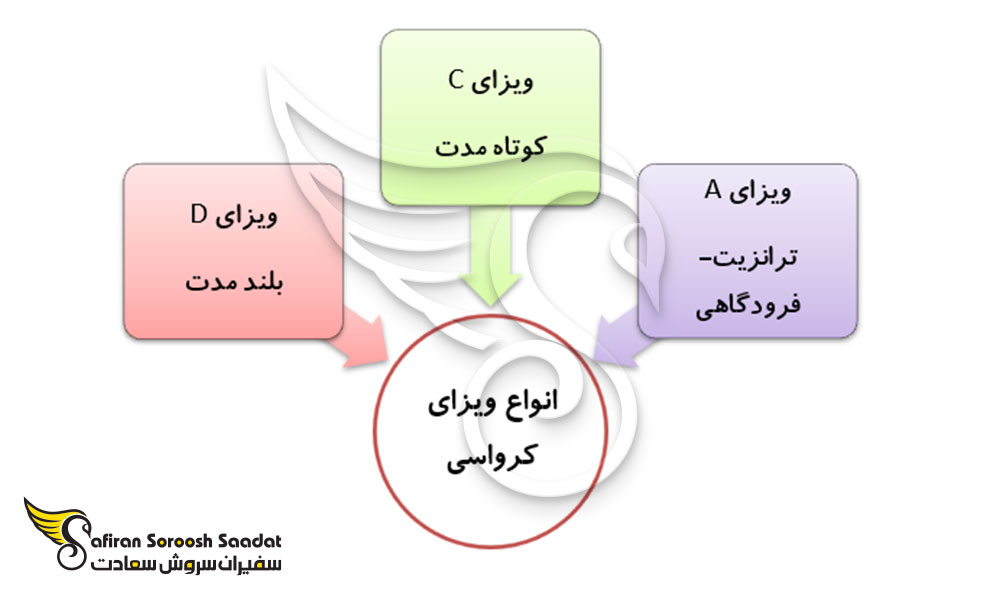 شرایط ویزای تجاری کرواسی