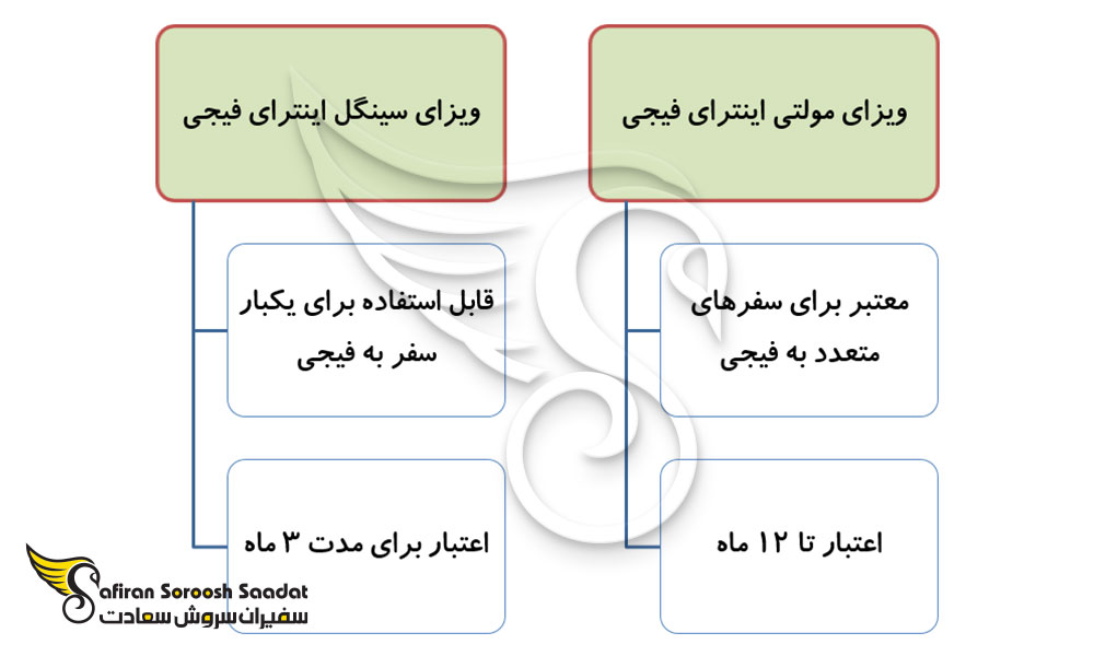 انواع ویزای تجاری فیجی