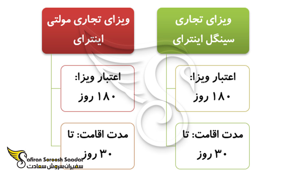 انواع ویزای تجاری کنیا