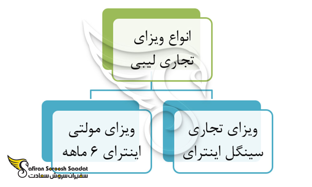 انواع ویزای تجاری لیبی