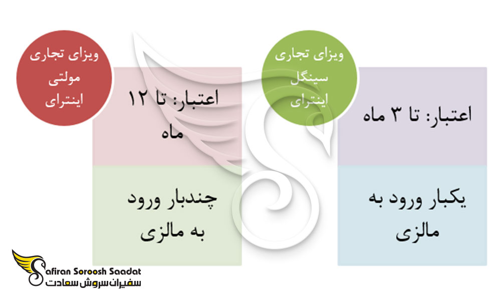 انواع ویزای تجاری مالزی