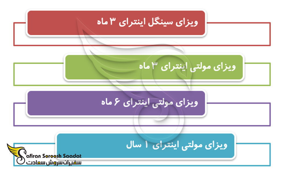 انواع ویزای تجاری مالی