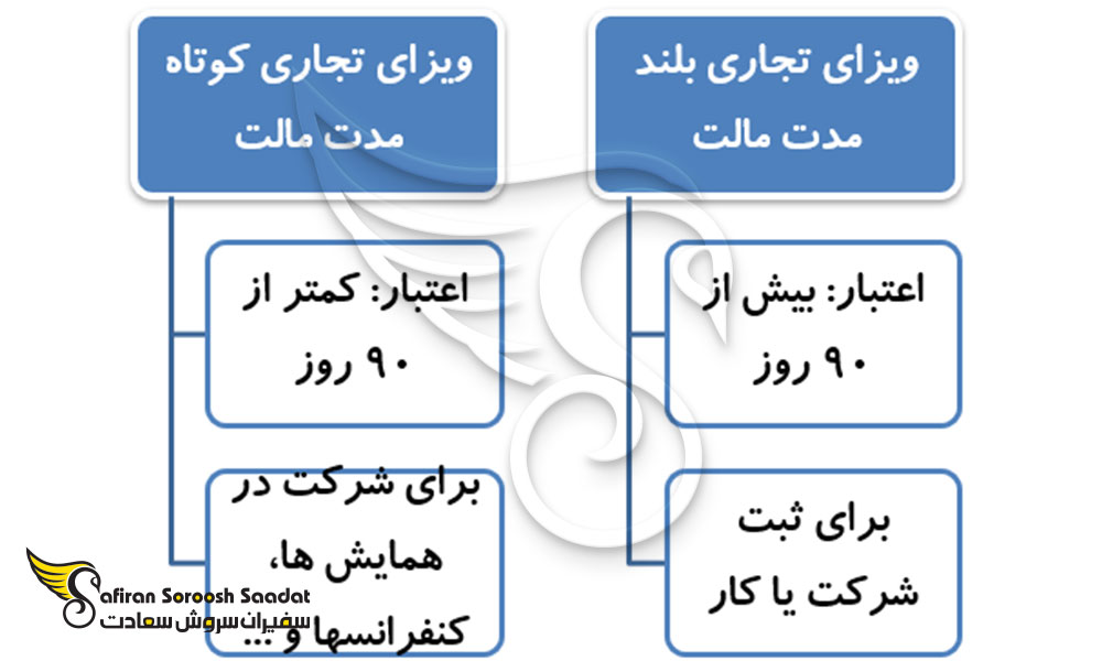 انواع ویزای تجاری مالت