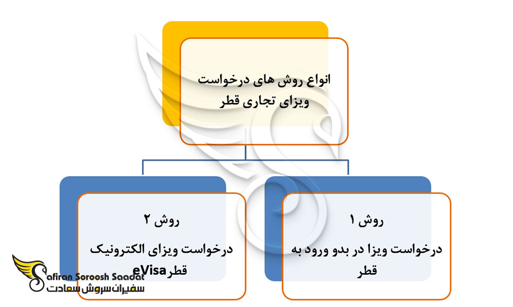 انواع روش های درخواست ویزای تجاری قطر