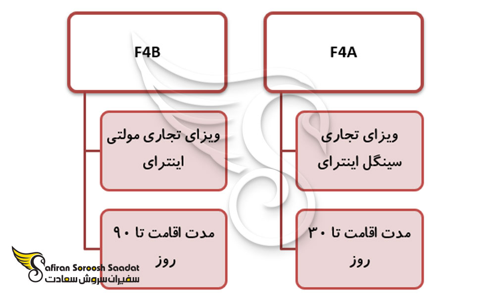 انواع ویزای تجاری نیجریه