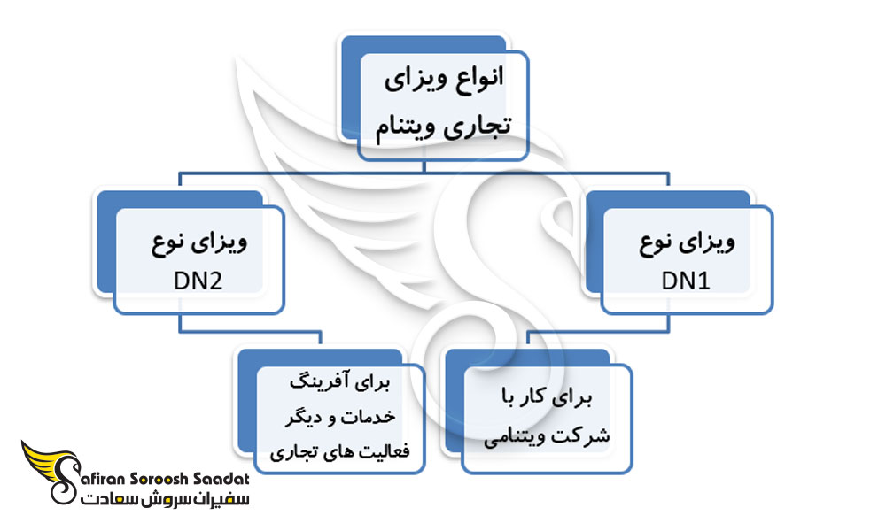 انواع ویزای تجاری ویتنام