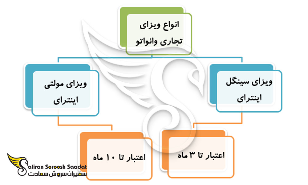 شرایط درخواست ویزای تجاری وانواتو