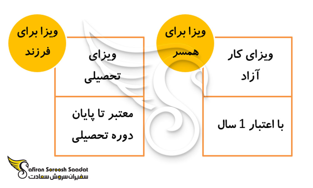 نوع ویزای همراه همزمان کانادا