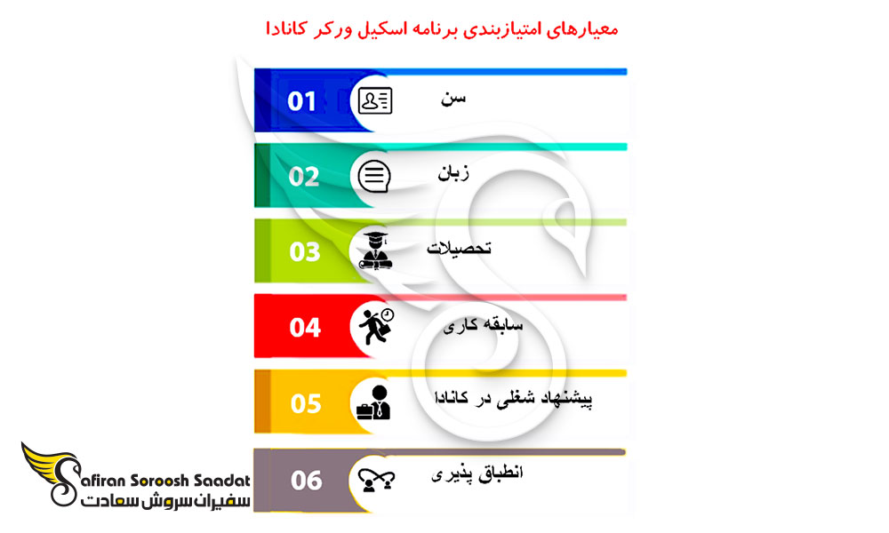 برنامه ویزای اسکیل ورکر کانادا