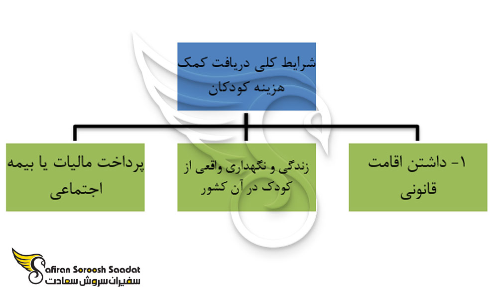کمک هزینه به کودکان در مهاجرت به آلمان