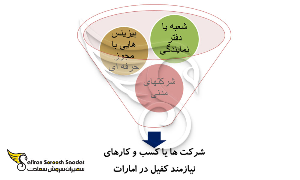 شرایط انتخاب کفیل برای ثبت شرکت در امارات
