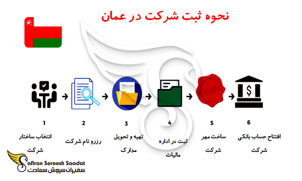 فرایند ثبت شرکت در عمان