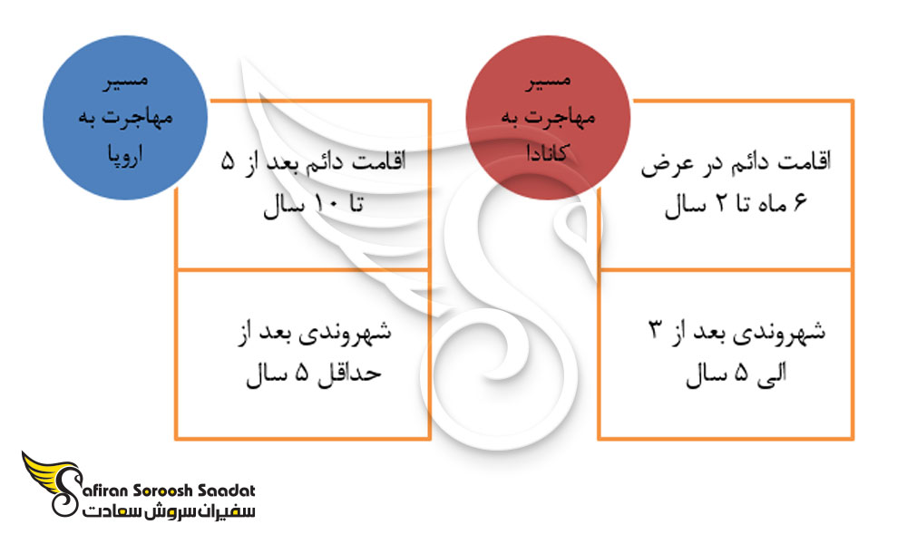 مقایسه مهاجرت به اروپا و کانادا از نظر شرایط مهاجرتی