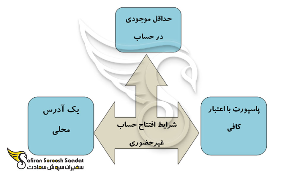 شرایط افتتاح حساب غیرحضوری