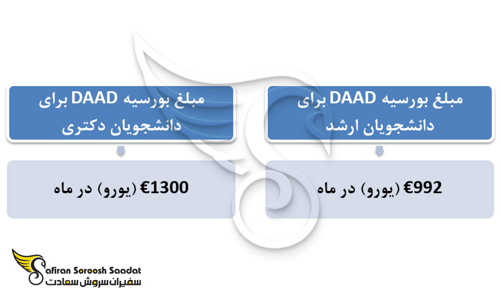 مبلغ بورسیه DAAD در آلمان