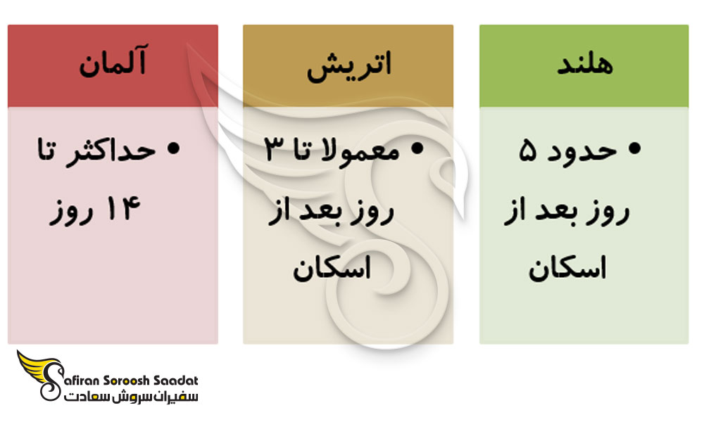 مهلت ملده کردن و ثبت آدرس در مهاجرت
